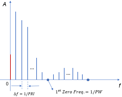 脉冲信号测试应如何选择示波器带宽?