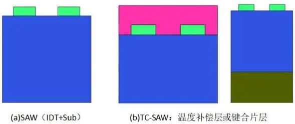 左蓝微电子在声表面波(TC-SAW)滤波器关键技术取得突破