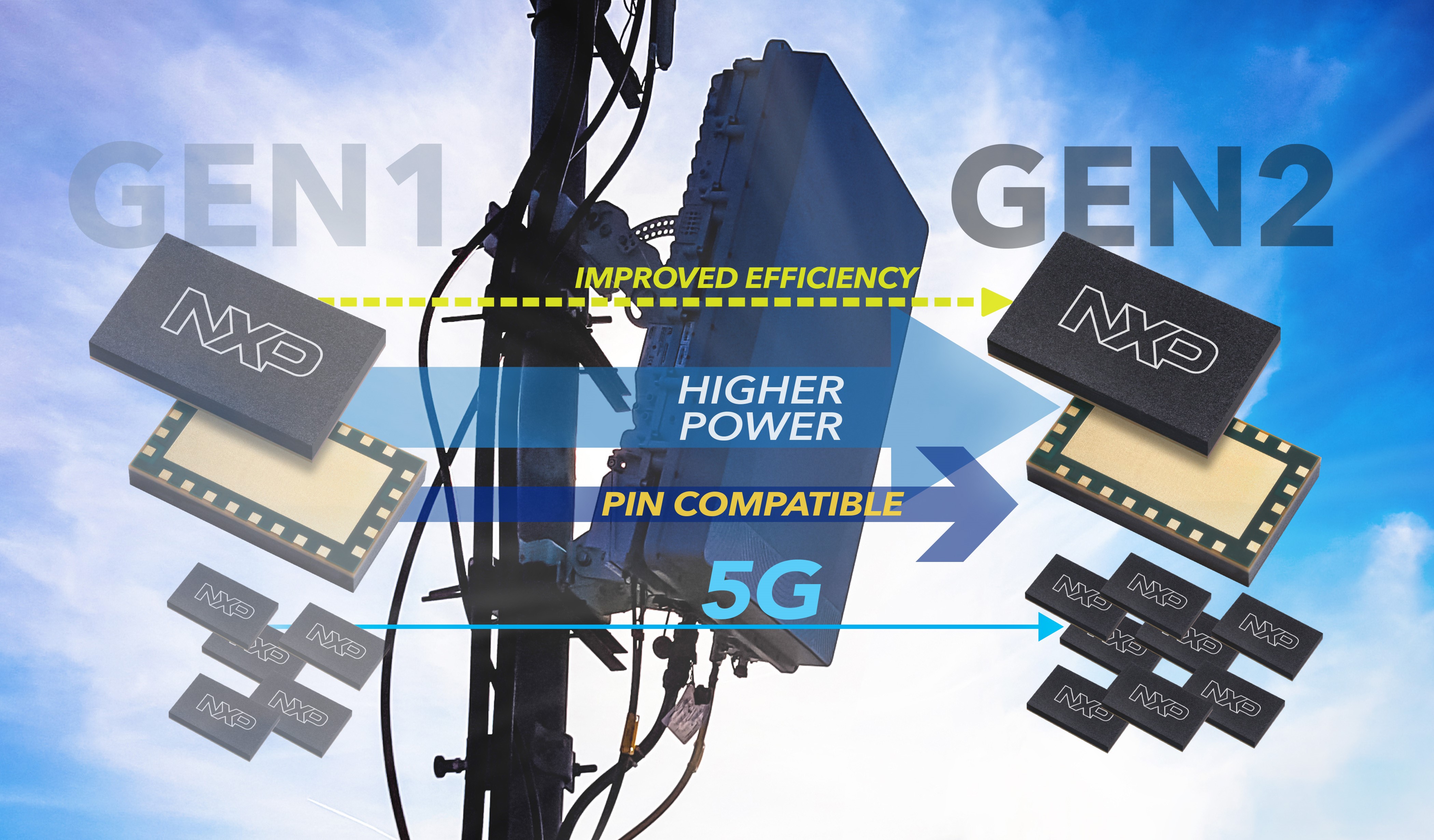 恩智浦推出提高频率、功率和效率的第2代射频多芯片模块，保持5G基础设施领先地位