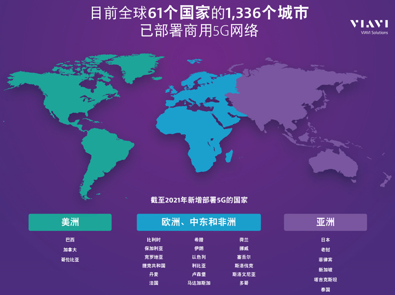 VIAVI最新报告：2020年5G已覆盖全球1,336个城市，增速超三倍
