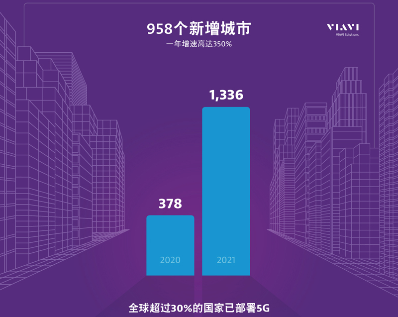 VIAVI最新报告：2020年5G已覆盖全球1,336个城市，增速超三倍