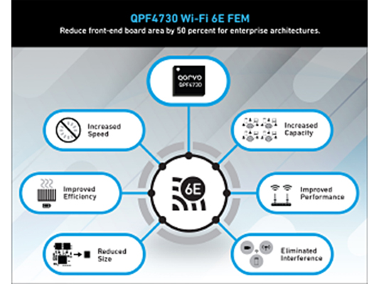 Qorvo®推出首款单个模块即可支持5.1至7.1GHz频段的FEM，从而简化Wi-Fi 6E系统设计