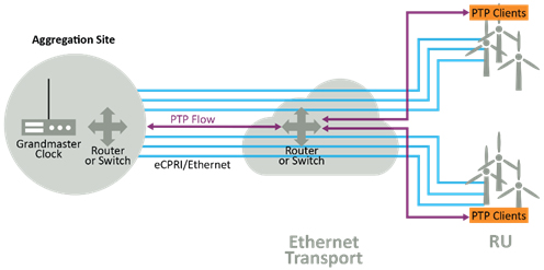 探索虚拟主参考时钟和5G网络授时架构