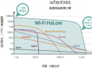 Wi-Fi HaLow--专为物联网而生