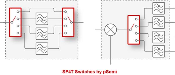 pSemi推出业界首款支持高达67GHz频段的5G毫米波开关