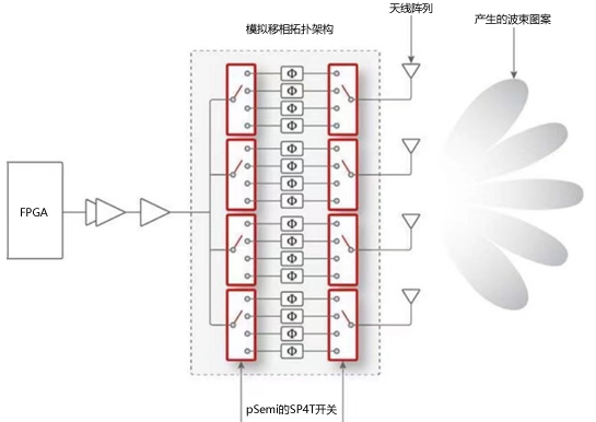 新型pSemi Sub-6GHz射频开关 支持在5G大规模MIMO基站中创建混合波束成形架构