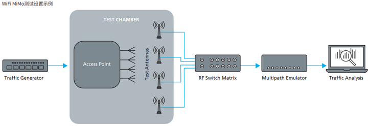 如何实现5G和WiFi 6E网络?虹科助力部署可编程测试系统