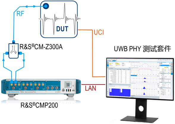 泰尔实验室采用罗德与施瓦茨解决方案用于UWB设备FiRa™认证测试