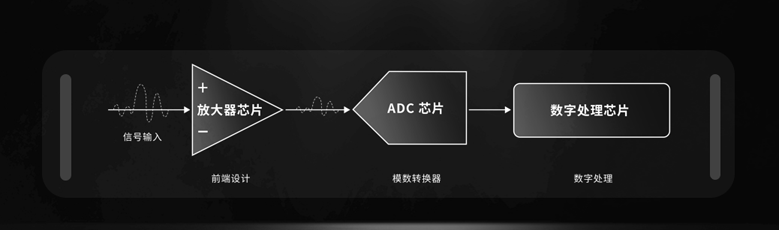鼎阳发布4GHz、12bit高分辨率示波器&8G放大器芯片