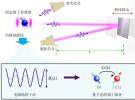 中国科大实现量子增强的微波测距