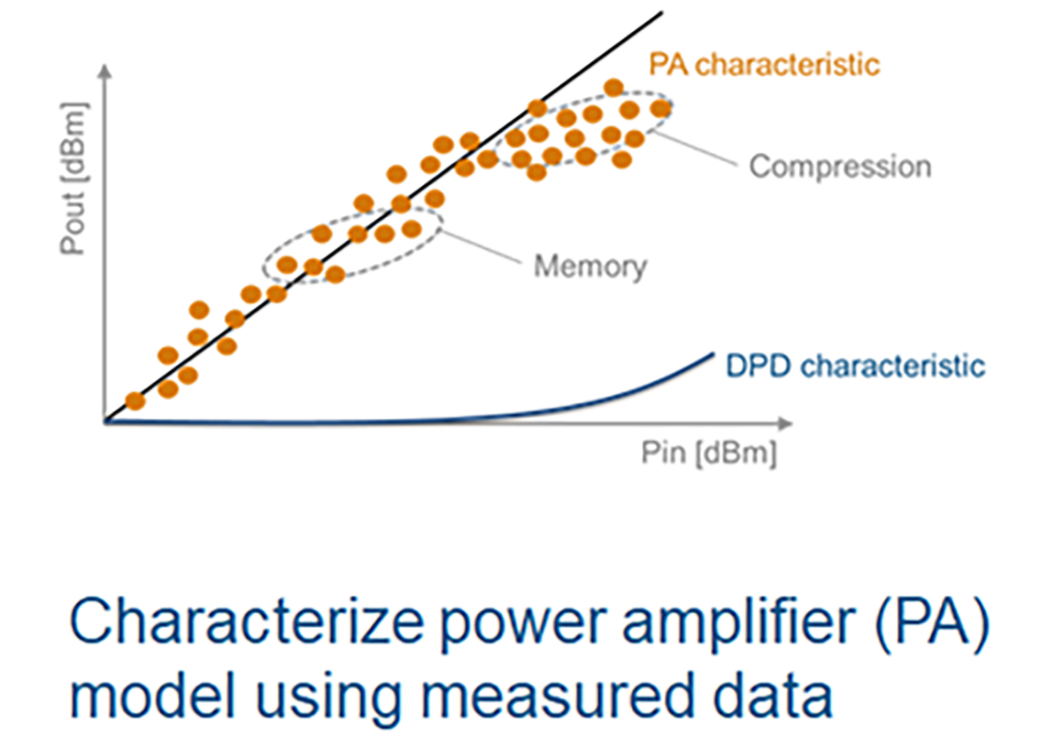 显示非线性（压缩）和记忆效应的功率放大器特性。所示的数字预失真 (DPD) 特性对非线性进行补偿。